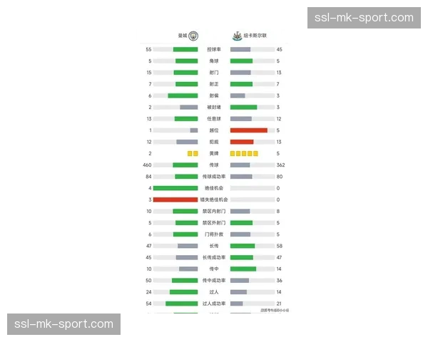 数据模型预测:曼城本轮英超主场取胜概率高达78% 数据模型预测:曼城本轮英超主场取胜概率高达78%